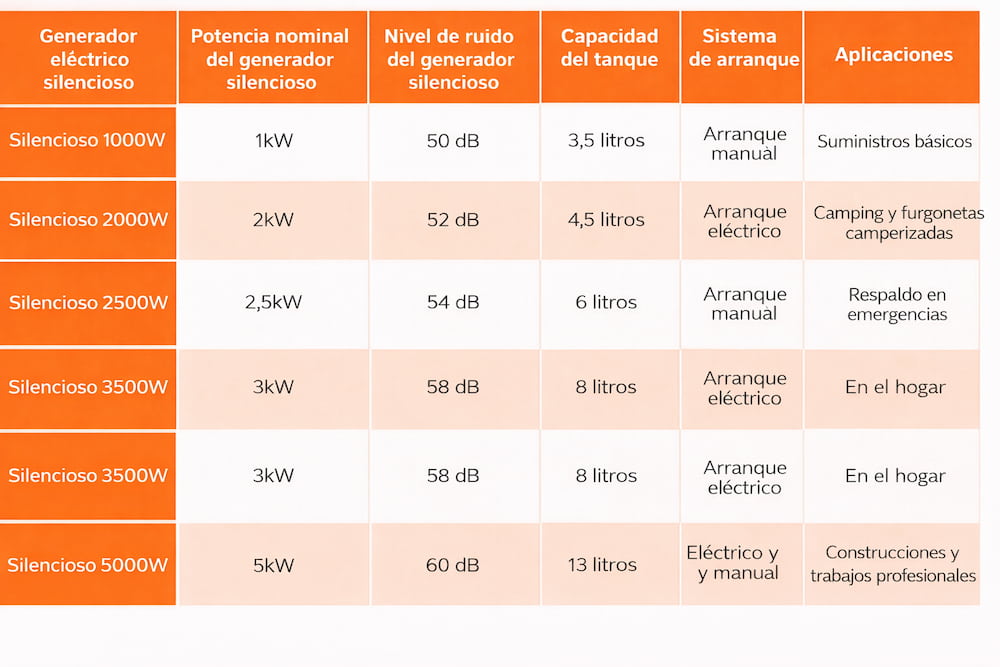 tabla comparativa generadores silenciosos